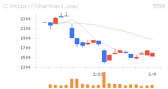 Ｓ＆Ｊ(5599)の日足チャート