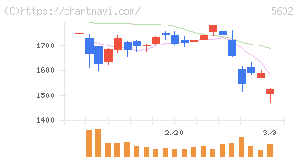 栗本鐵工所(5602)の日足チャート