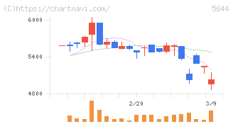 メタルアート(5644)の日足チャート