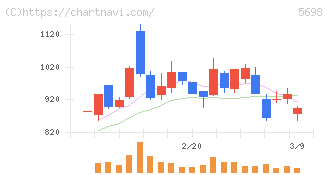 エンビプロ・ホールディングス(5698)の日足チャート