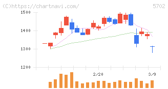 大紀アルミニウム工業所(5702)の日足チャート