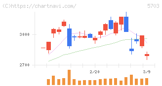 日本軽金属ホールディングス(5703)の日足チャート