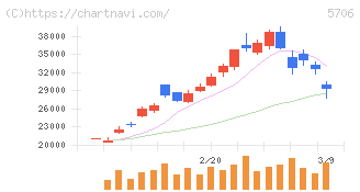 三井金属(5706)の日足チャート