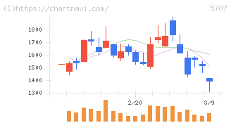 東邦亜鉛(5707)の日足チャート