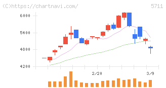 三菱マテリアル(5711)の日足チャート