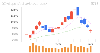 住友金属鉱山(5713)の日足チャート