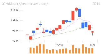 ＤＯＷＡホールディングス(5714)の日足チャート
