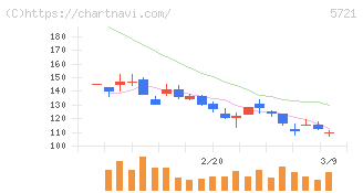 エス・サイエンス(5721)の日足チャート