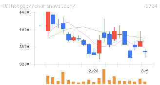 アサカ理研(5724)の日足チャート