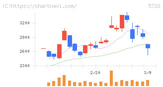 大阪チタニウムテクノロジーズ(5726)の日足チャート