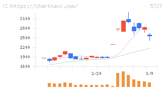 東邦チタニウム(5727)の日足チャート