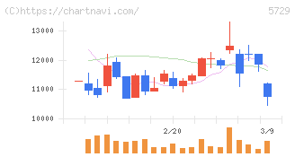 日本精鉱(5729)の日足チャート