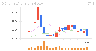 ＵＡＣＪ(5741)の日足チャート