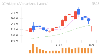 フジクラ(5803)の日足チャート