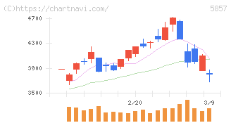 ＡＲＥホールディングス(5857)の日足チャート