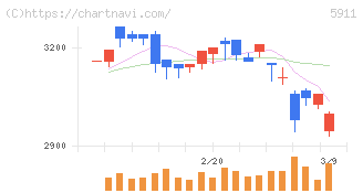 横河ブリッジホールディングス(5911)の日足チャート