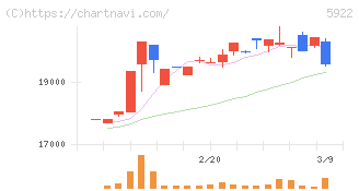 那須電機鉄工(5922)の日足チャート