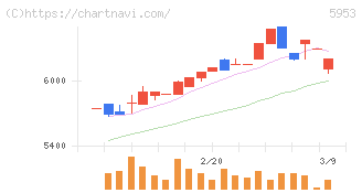 昭和鉄工(5953)の日足チャート