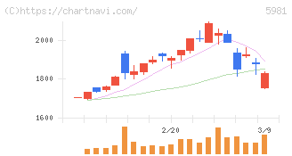 東京製綱(5981)の日足チャート