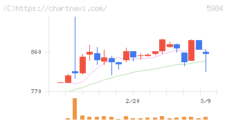 兼房(5984)の日足チャート