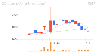 オーネックス(5987)の日足チャート