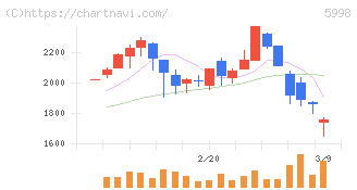 アドバネクス(5998)の日足チャート
