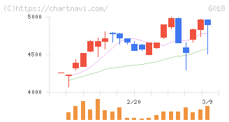 阪神内燃機工業(6018)の日足チャート