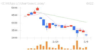 赤阪鐵工所(6022)の日足チャート