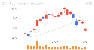 ジャパンマテリアル(6055)の日足チャート