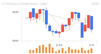 ユニバーサル園芸社(6061)の日足チャート