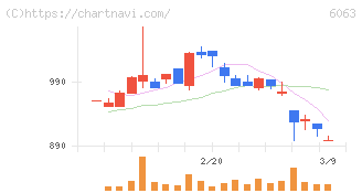 日本エマージェンシーアシスタンス(6063)の日足チャート