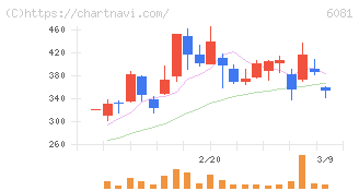 アライドアーキテクツ(6081)の日足チャート