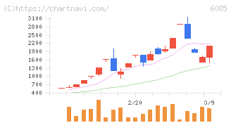アーキテクツ・スタジオ・ジャパン(6085)の日足チャート