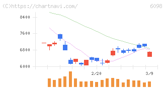 リクルートホールディングス(6098)の日足チャート