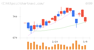 エラン(6099)の日足チャート