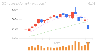 ツガミ(6101)の日足チャート