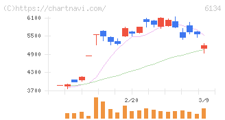 ＦＵＪＩ(6134)の日足チャート