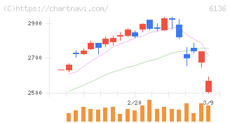 ＯＳＧ(6136)の日足チャート