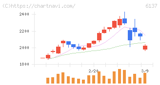 小池酸素工業(6137)の日足チャート