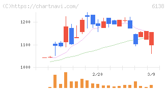 ダイジェット工業(6138)の日足チャート