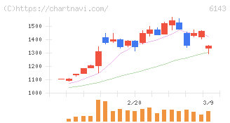 ソディック(6143)の日足チャート