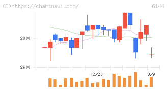 西部電機(6144)の日足チャート
