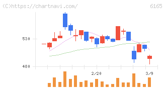 パンチ工業(6165)の日足チャート