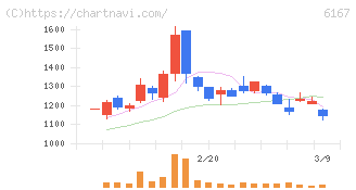 冨士ダイス(6167)の日足チャート