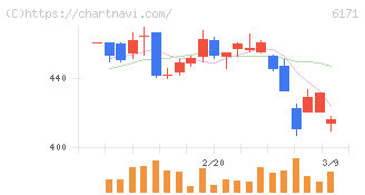土木管理総合試験所(6171)の日足チャート