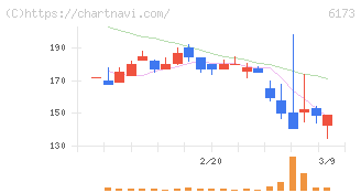 アクアライン(6173)の日足チャート