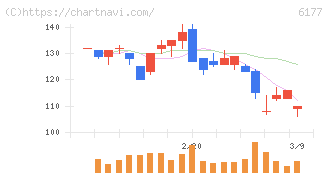 ＡｐｐＢａｎｋ(6177)の日足チャート