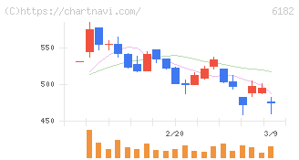 メタリアル(6182)の日足チャート