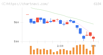 鎌倉新書(6184)の日足チャート