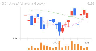 バーチャレクス・ホールディングス(6193)の日足チャート